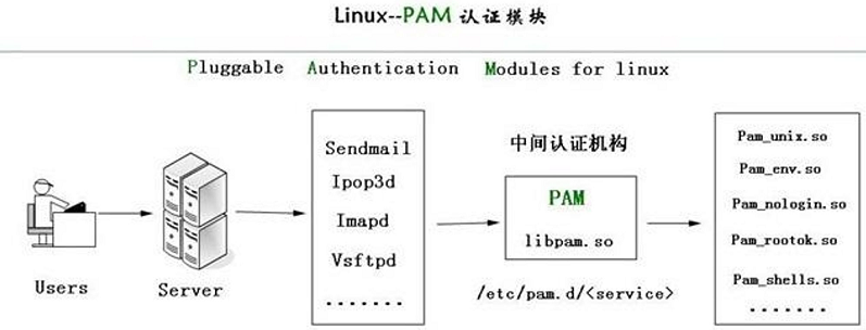 PAM认证机制
