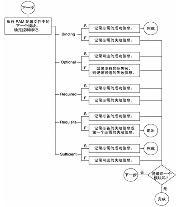 PAM认证流程